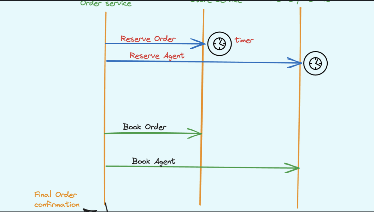 Distributed Transactions: 2 -Phase Commit Protocol